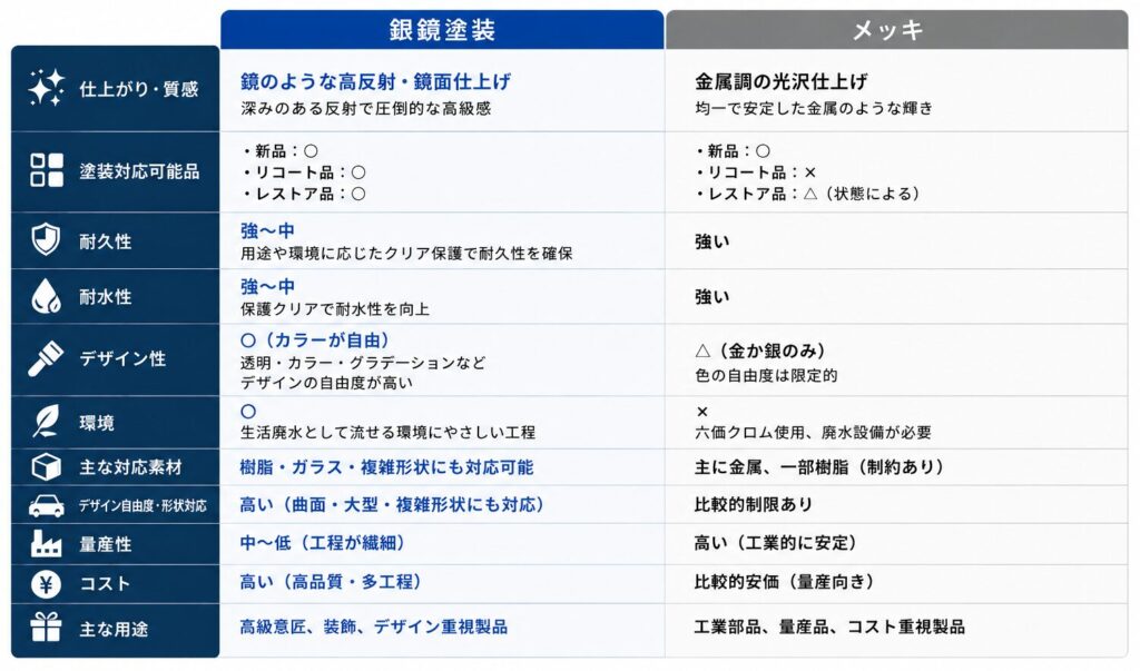 銀鏡塗装とメッキの比較表
